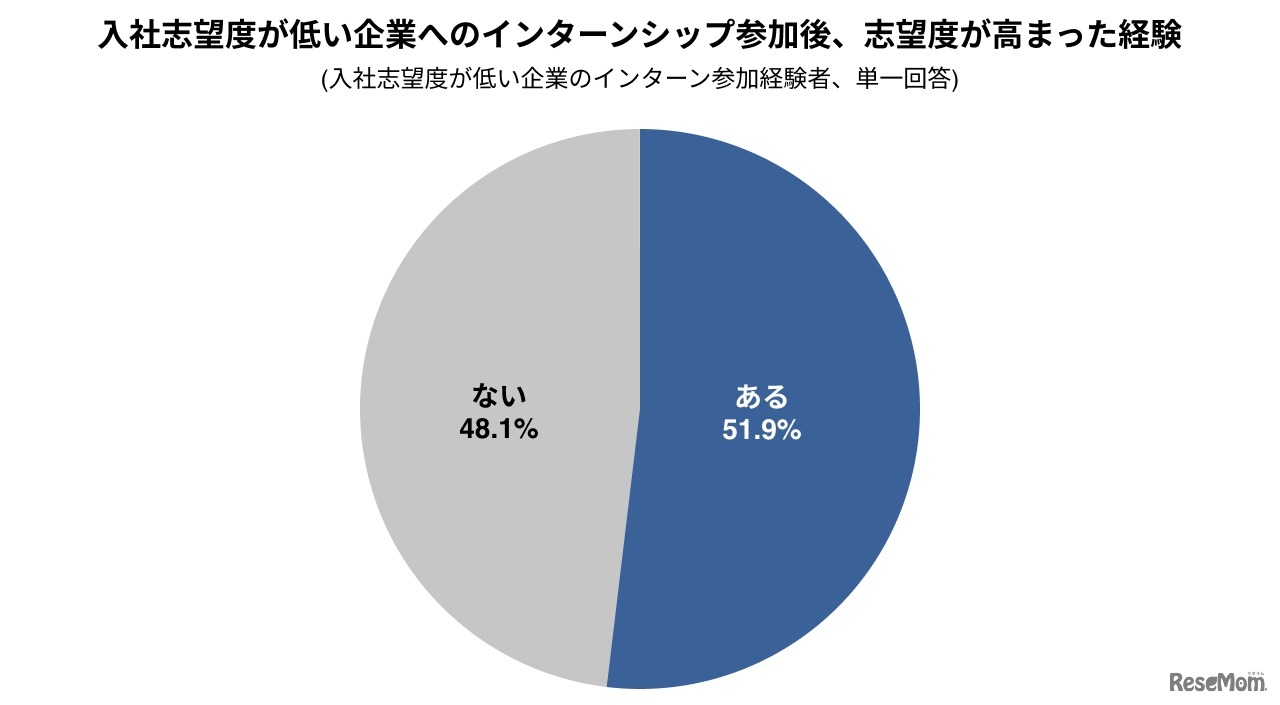 入社志望度が低い企業へのインターン参加後、志望度が高まった経験
