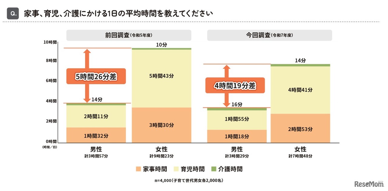 家事、育児、介護にかける1日の平均時間