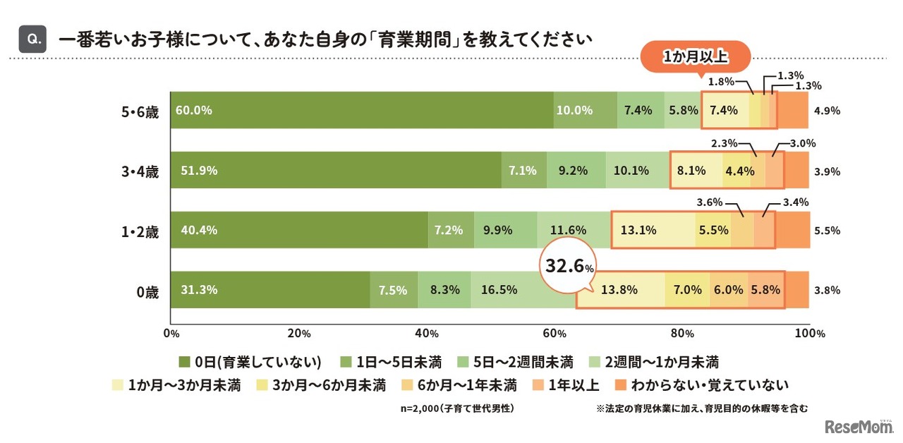 男性が育児休業した期間（末子年齢別）