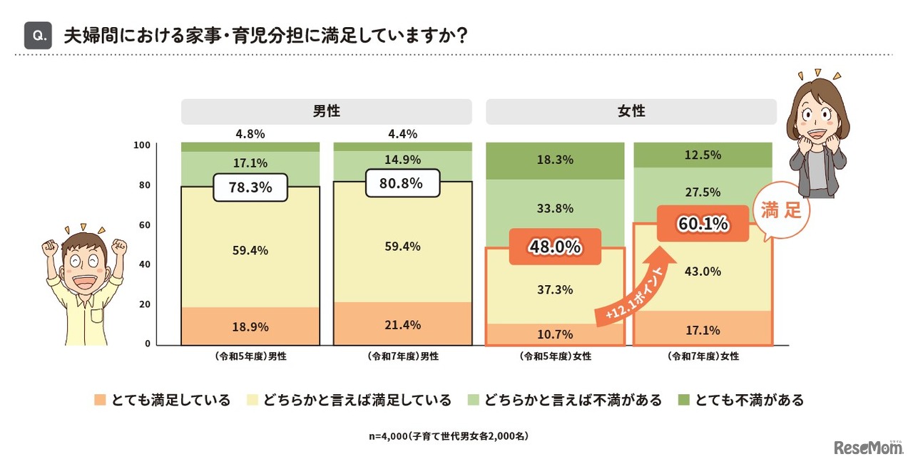 夫婦間における家事・育児分担の満足度