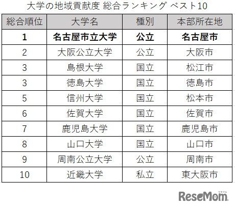 大学の地域貢献度 総合ランキング