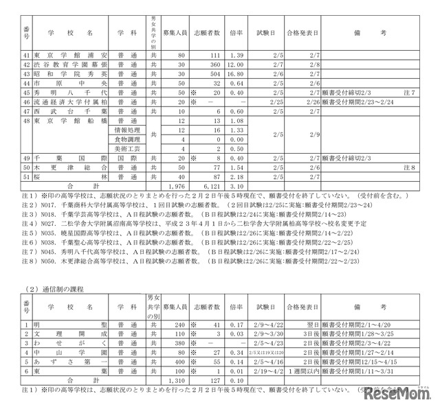 平成23年度千葉県私立高等学校入学者選抜試験志願状況（後期）