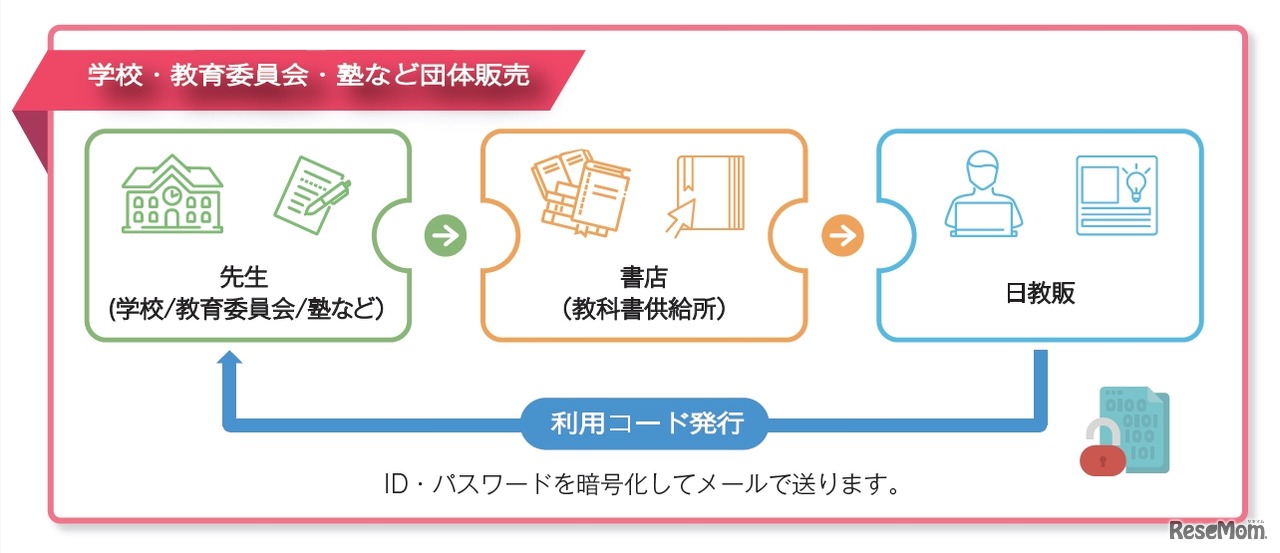 学校・教育委員会・塾などの団体による購入
