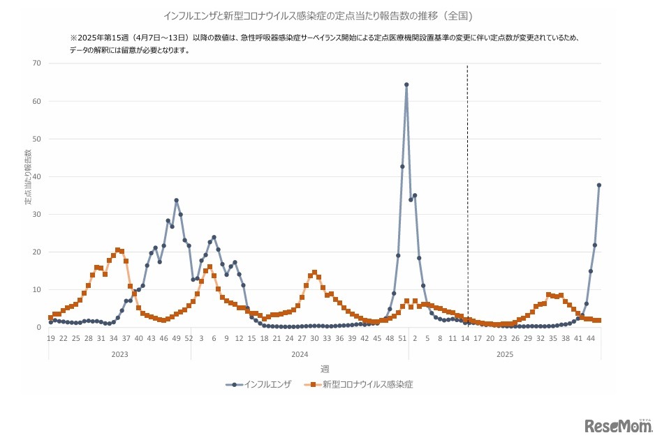インフルエンザと新型コロナウイルス感染症の定点当たり報告数の推移（全国)