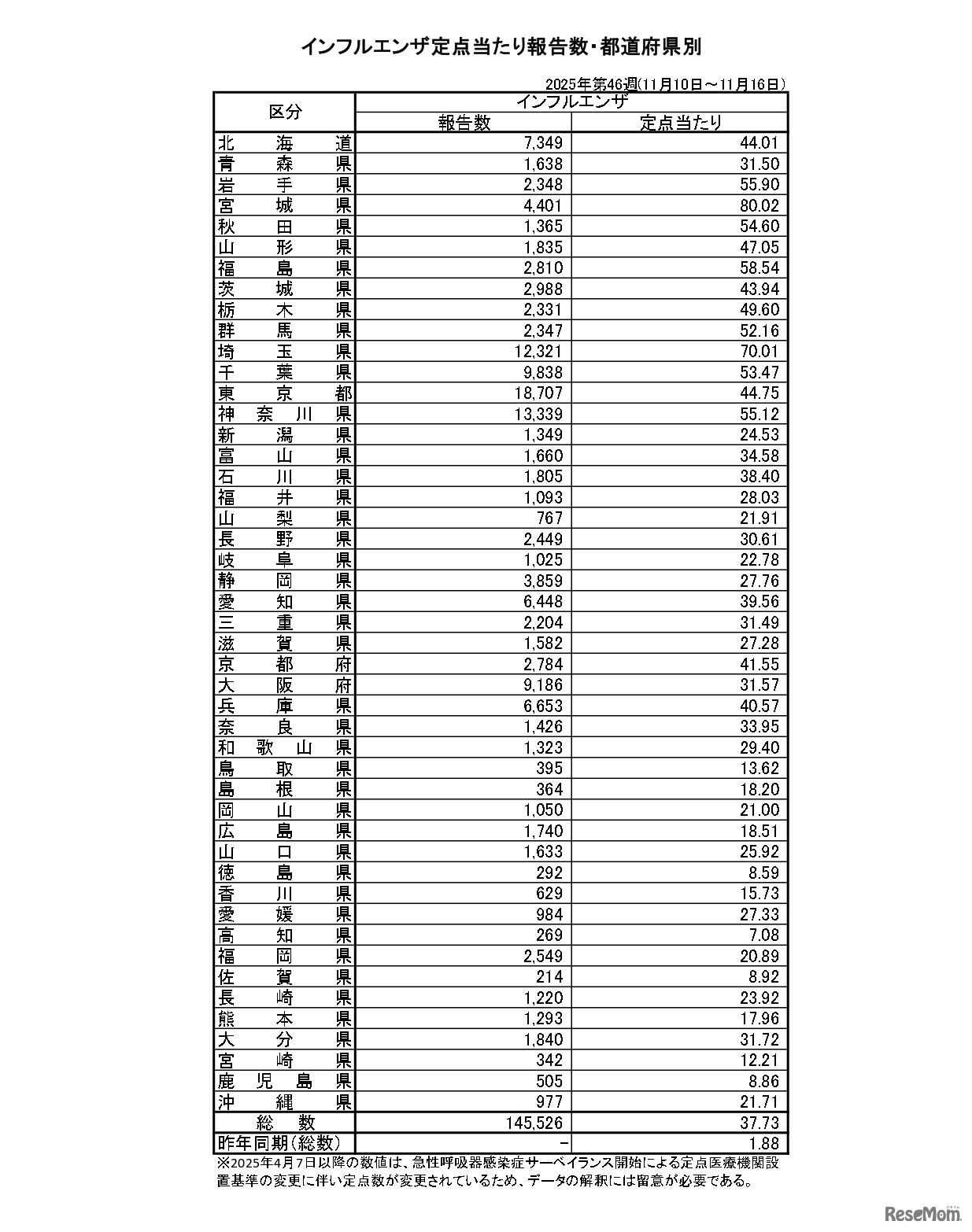 インフルエンザ定点当たり報告数・都道府県別2025年第46週（11月10日～11月16日）