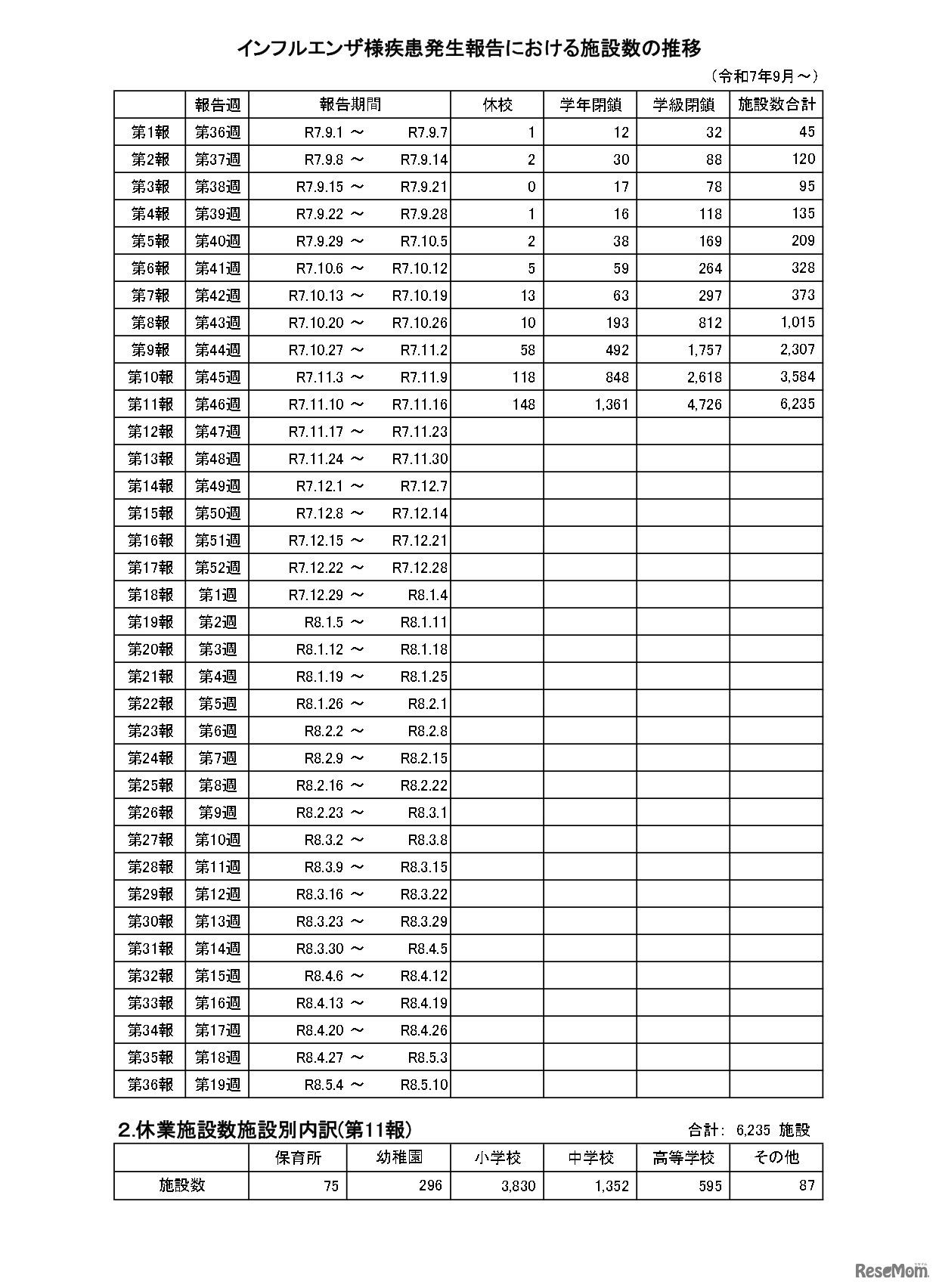 インフルエンザ様疾患発生報告における施設数の推移