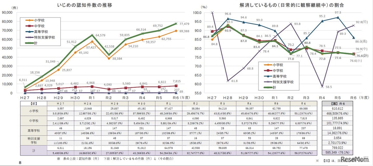 いじめの状況「認知件数」と「解消しているものの割合」