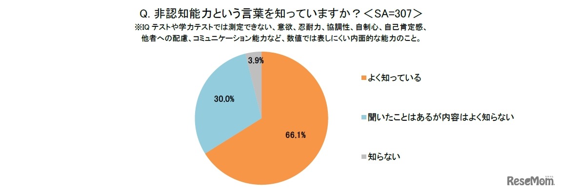 非認知能力という言葉を知っているか