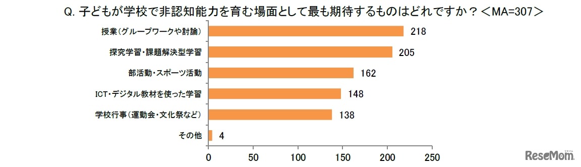 子供が学校で非認知能力を育む場面としてもっとも期待するもの