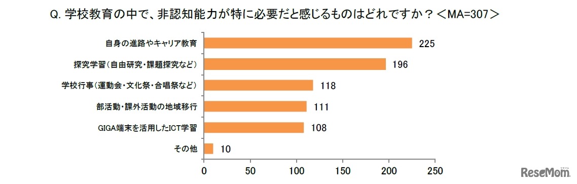学校教育の中で、非認知能力が特に必要だと感じるもの