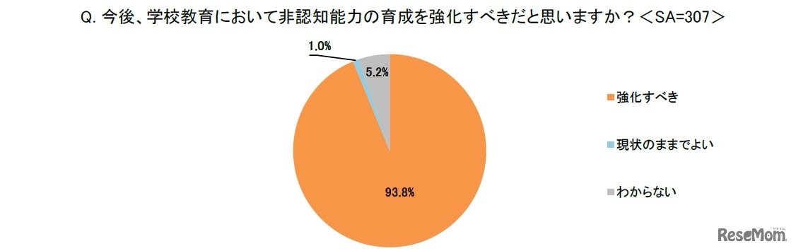 今後、学校教育において非認知能力の育成を強化すべきだと思うか