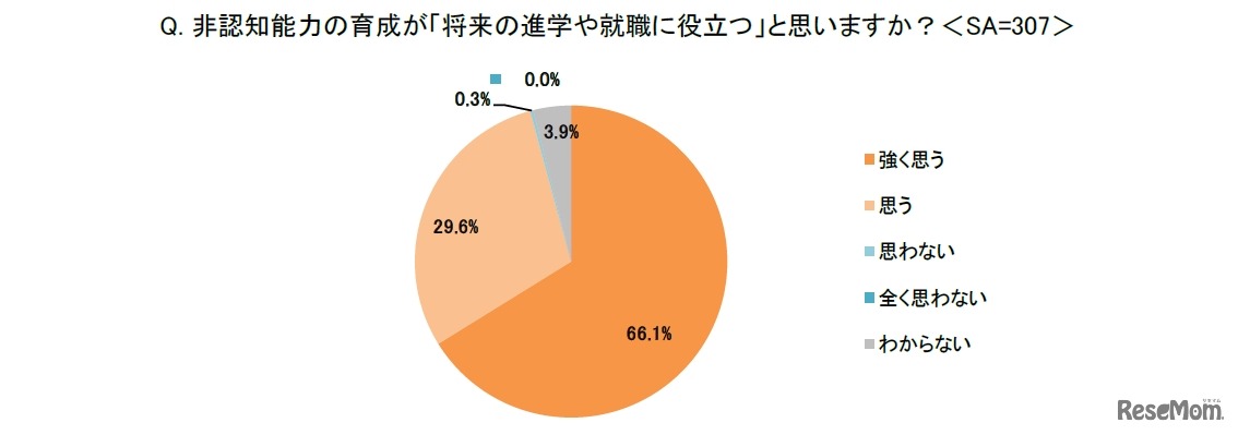 非認知能力の育成が将来の進学や就職に役立つと思うか