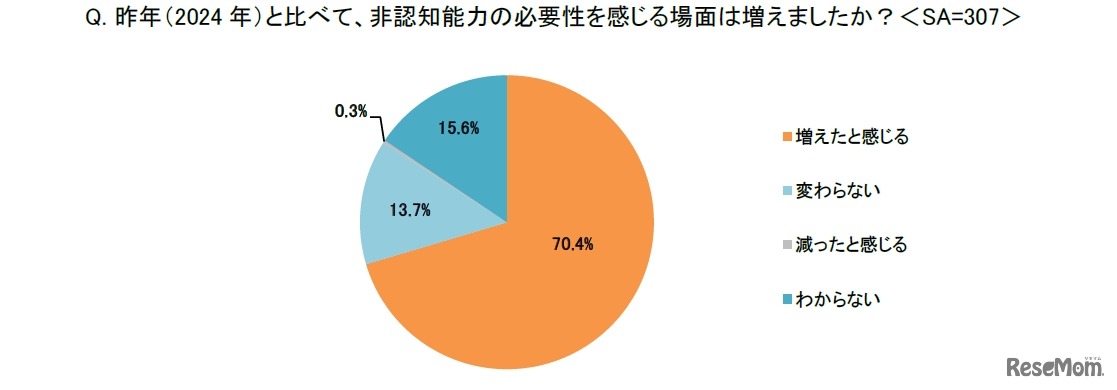 昨年（2024年）と比べて、非認知能力の必要性を感じる場面は増えたか