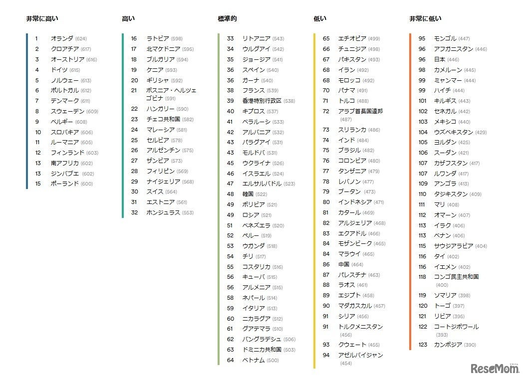 EFEPI英語能力指数世界ランキング