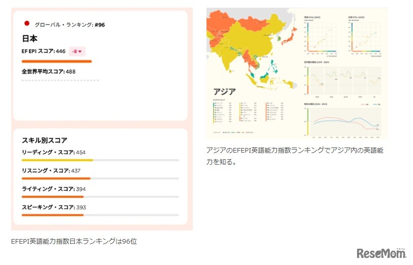 EFEPI英語能力指数日本ランキングは96位