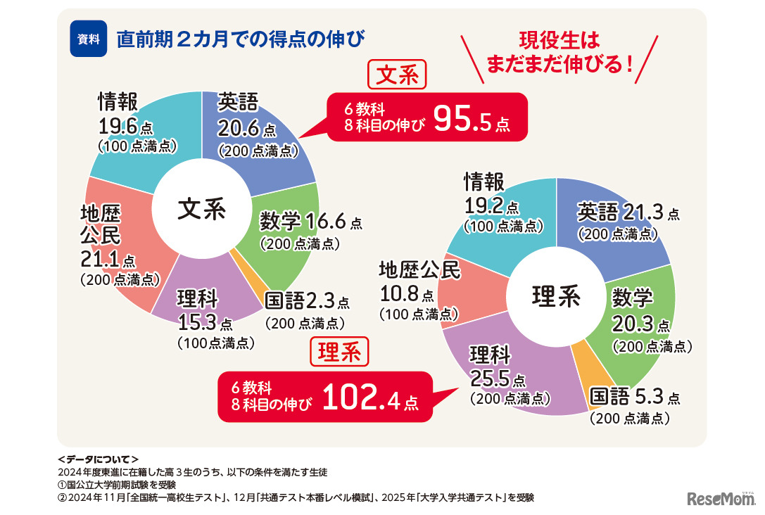 直前期2か月での得点の伸び（トーシンタイムズ2025年11月1日号より）