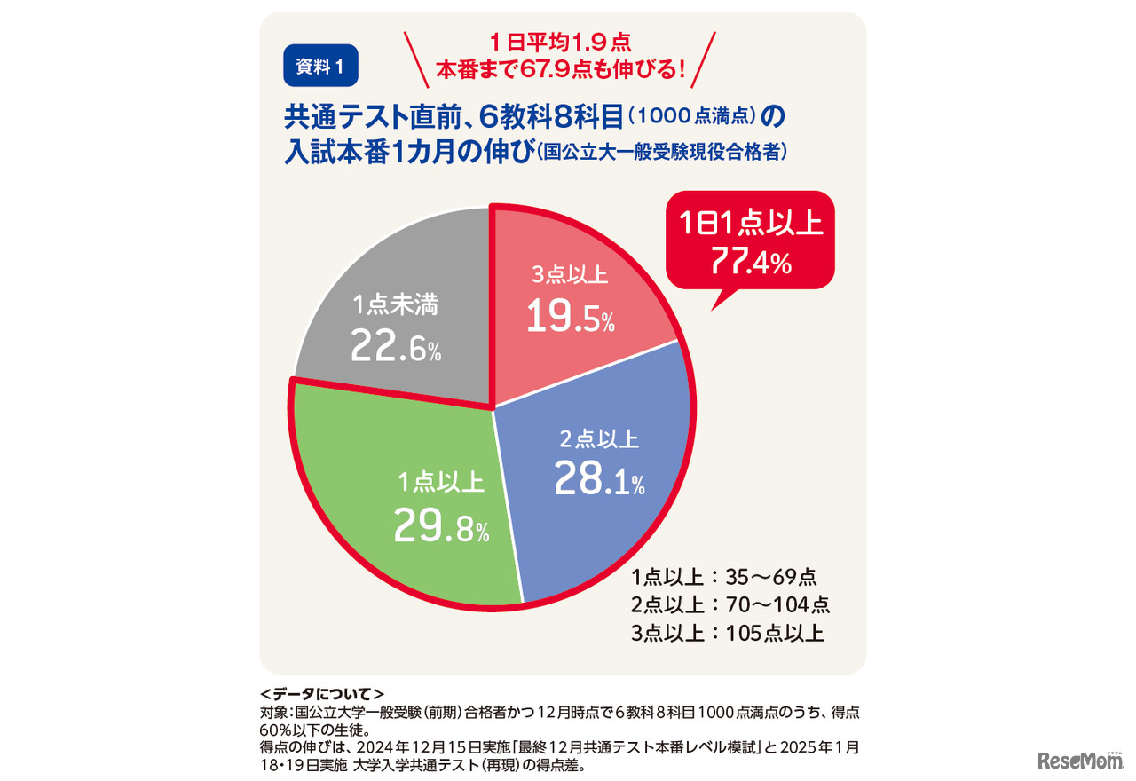 共通テスト直前、6教科8科目（1000点満点）の入試本番1か月の伸び（国公立大一般受験現役合格者）（トーシンタイムズ2025年12月1日号より）