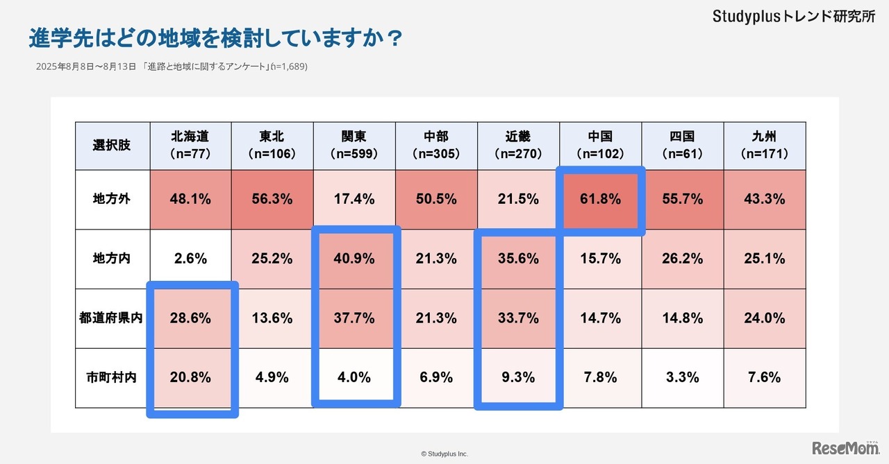 進学先はどの地域を検討していますか
