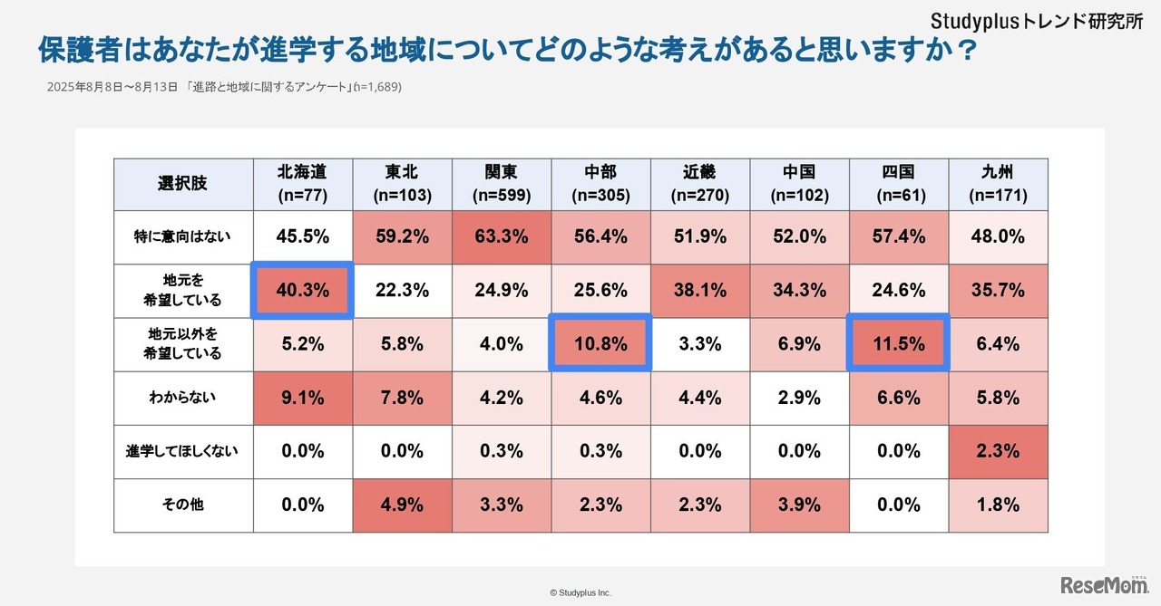 保護者はあなたが進学する地域についてどのような考えがあると思いますか