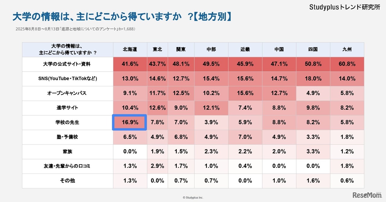 大学の情報は、おもにどこから得ていますか