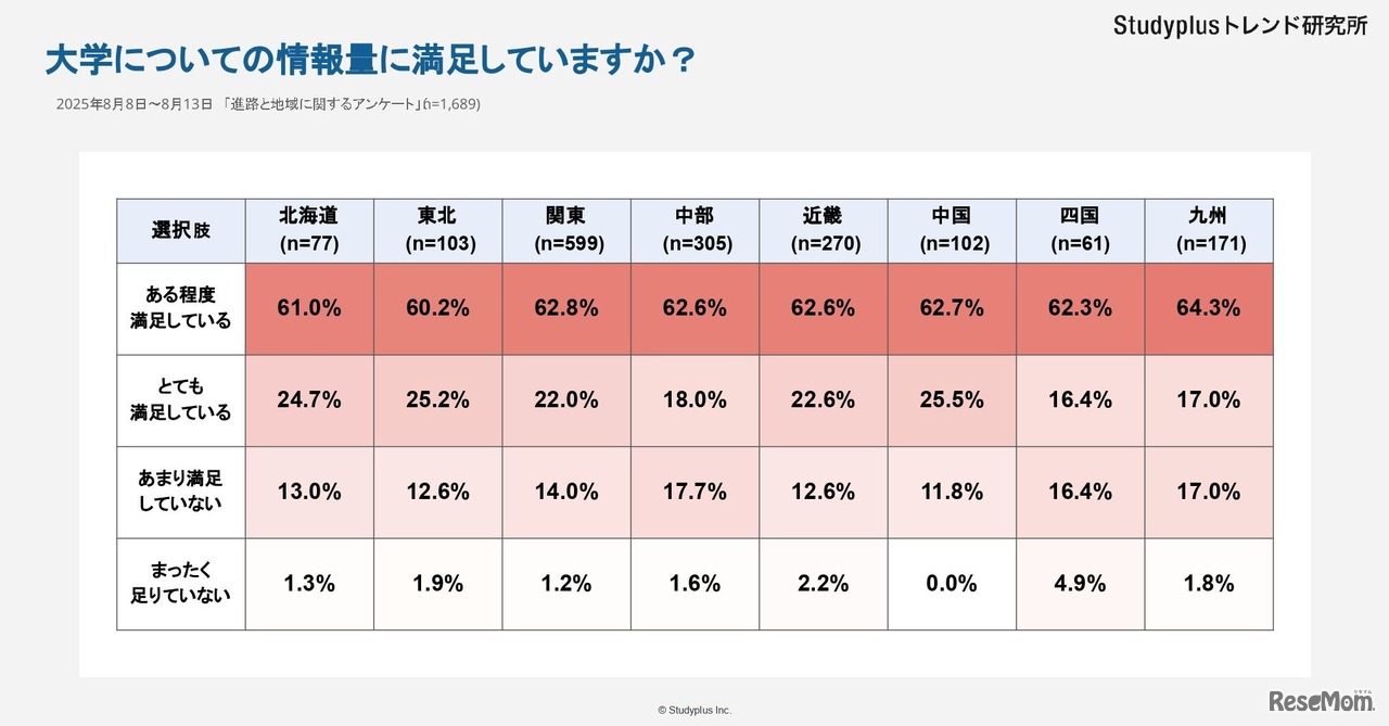 大学についての情報量に満足していますか