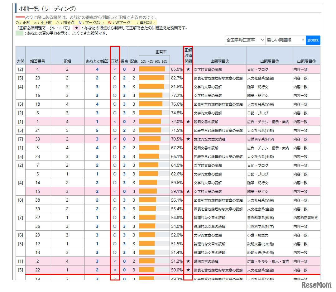 「共通テスト本番レベル模試」Web成績表。正解必須問題が一目でわかる