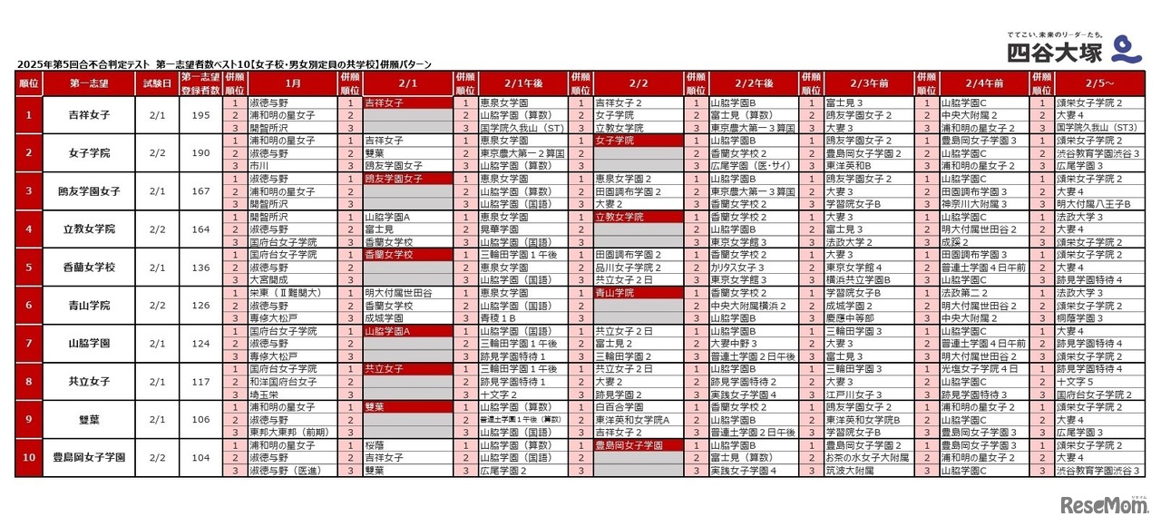 2025年第5回合不合判定テスト 第一志望者数top10【女子校・男女別定員の共学校】併願パターン