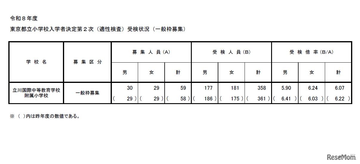 東京都立小学校入学者決定第2次（適性検査）受検状況（一般枠募集）