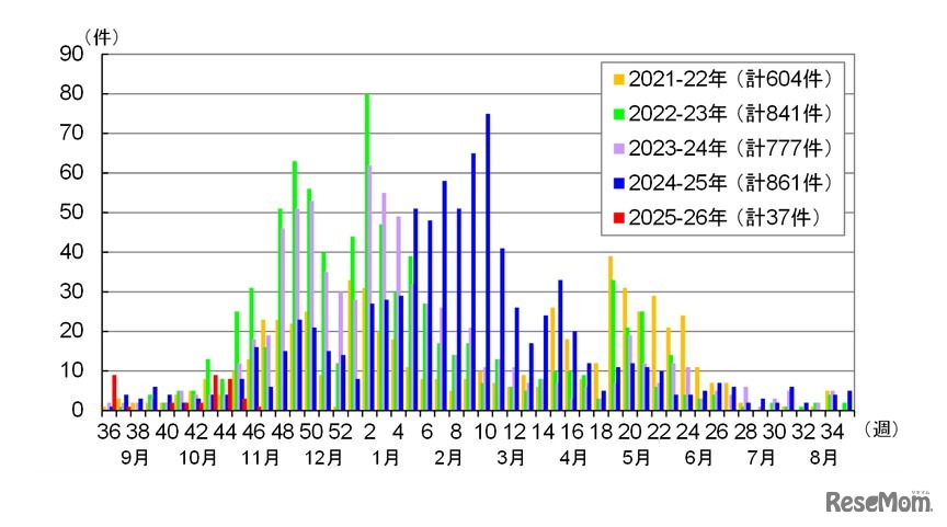 都内における感染性胃腸炎の集団感染事例報告件数（2025年第46週まで）