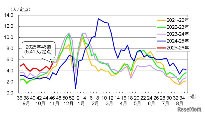 感染性胃腸炎の定点あたり患者報告数推移（過去5シーズン）