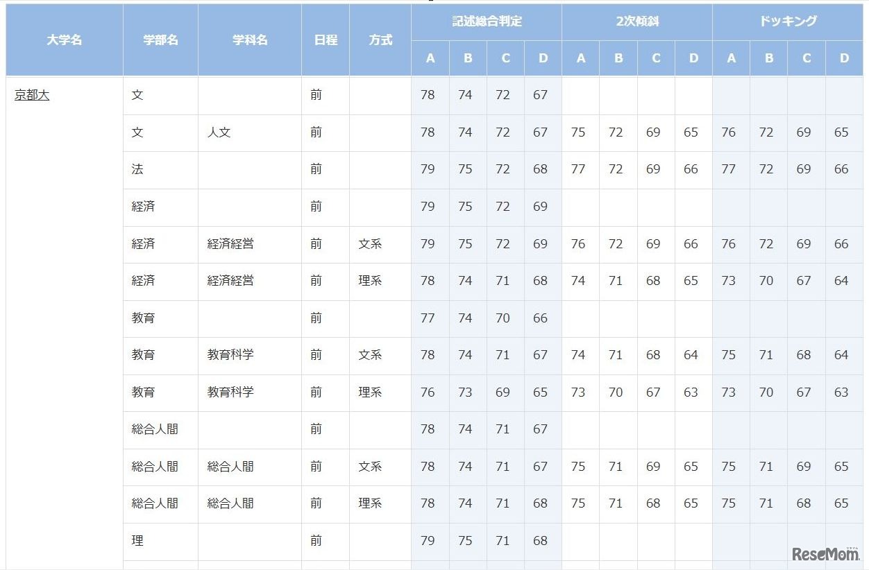 京都大学（一部）