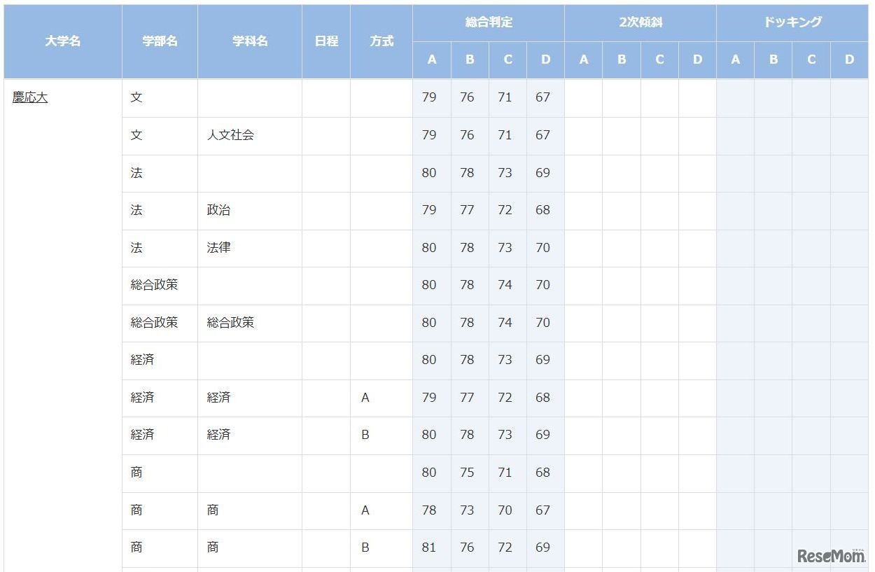 慶應義塾大学（一部）