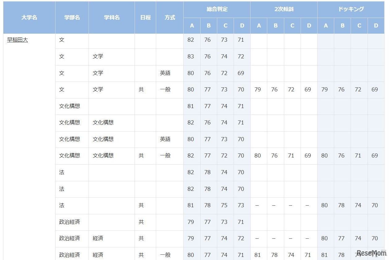 早稲田大学（一部）