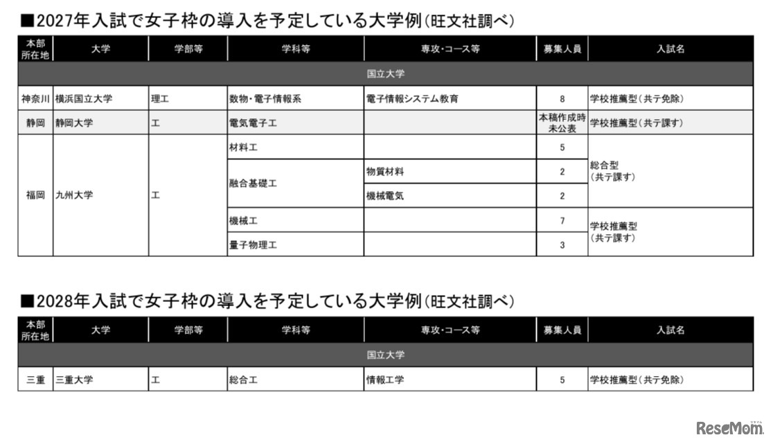 2027・2028年入試で女子枠の導入を予定している大学例(c)2025 旺文社 教育情報センター