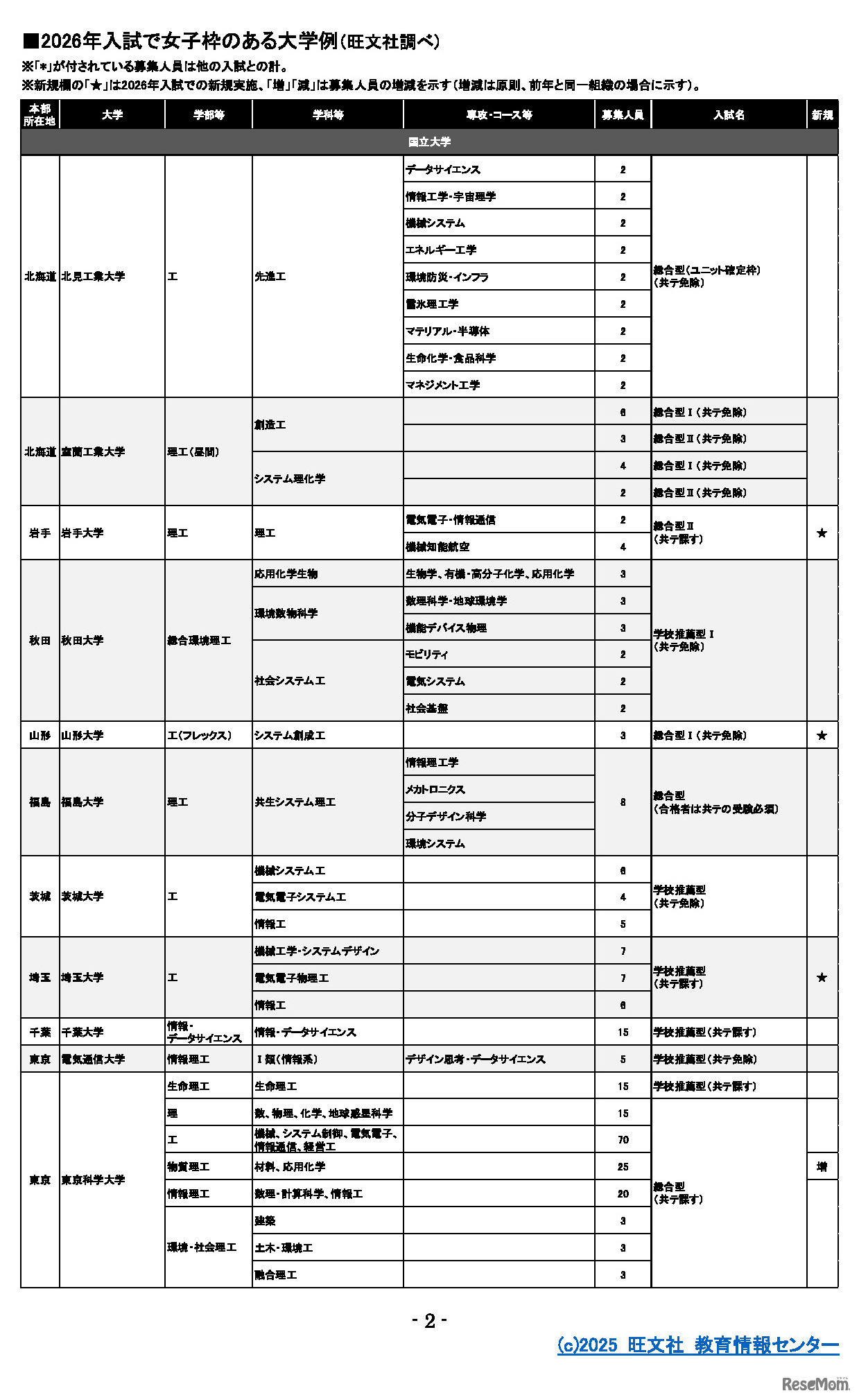2026年入試で女子枠のある大学例の一部（旺文社調べ） (c)2025 旺文社 教育情報センター