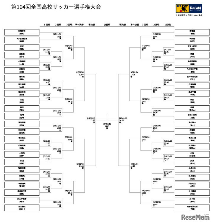 第104回全国高等学校サッカー選手権大会、トーナメント表