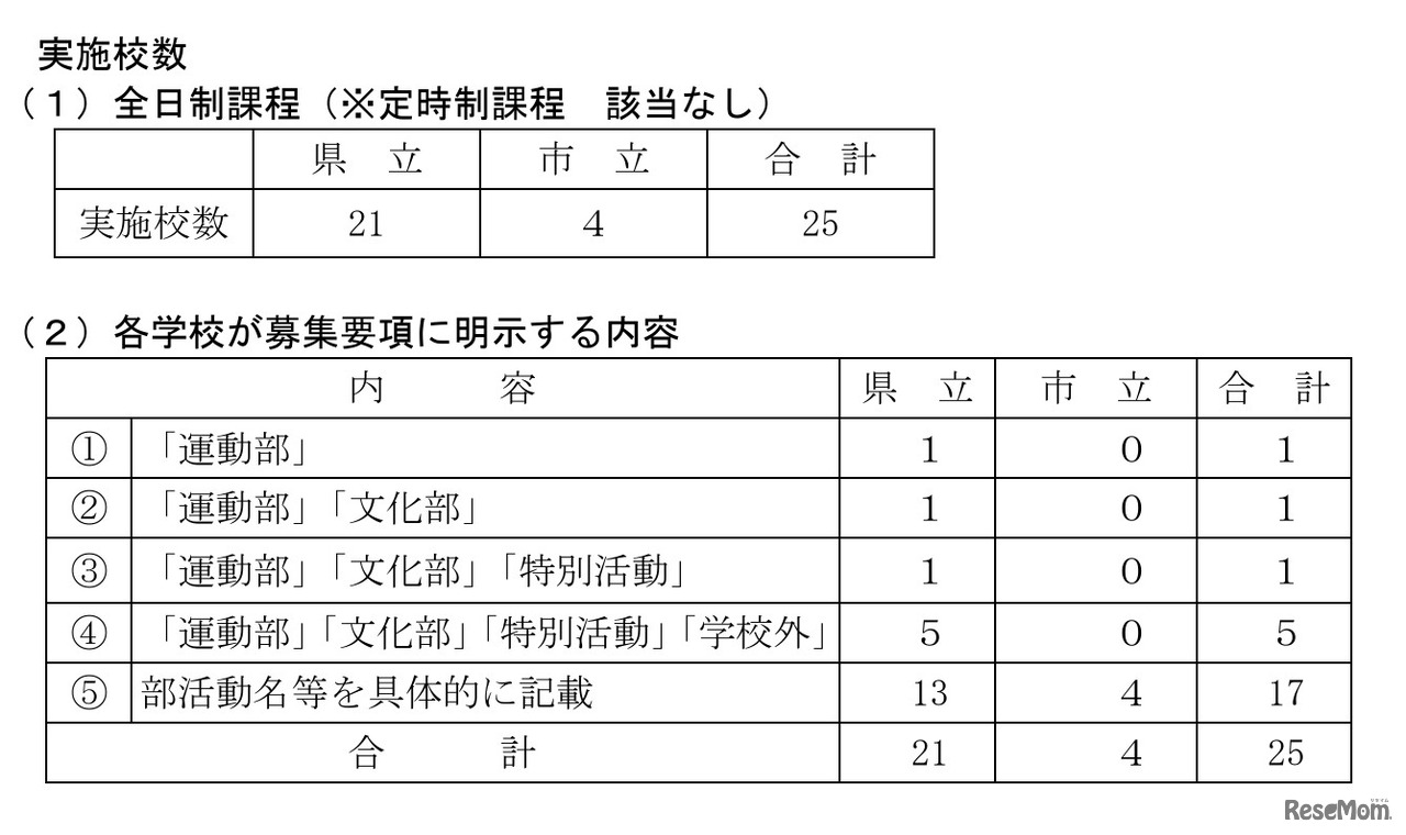 「特別活動、部活動等に関する特別取扱い」実施校数