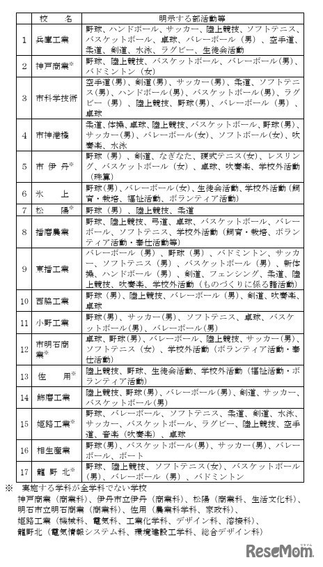 各学校募集要項明示内容と学校名（学科名）
