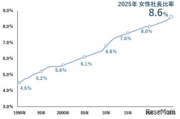 女性社長比率（1990-2025年）