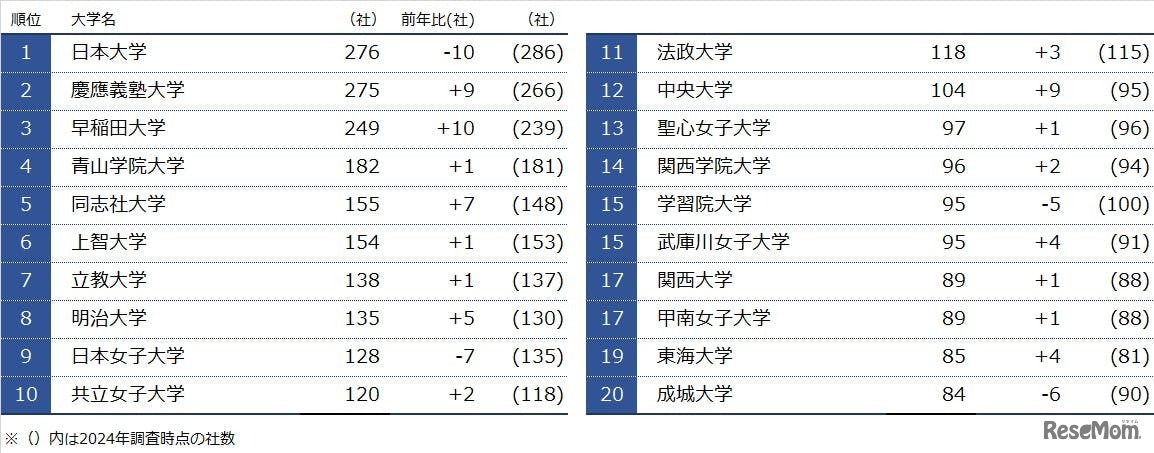 女性社長社数 出身大学別