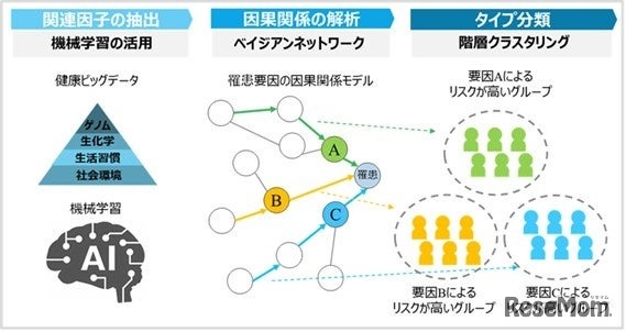 1,000人規模の健康ビッグデータを解析。「インフルエンザにかかりやすい」タイプを分析