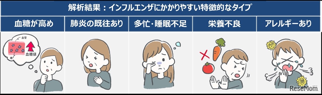 健康ビッグデータで解析した「インフルエンザにかかりやすい」5つのタイプ
