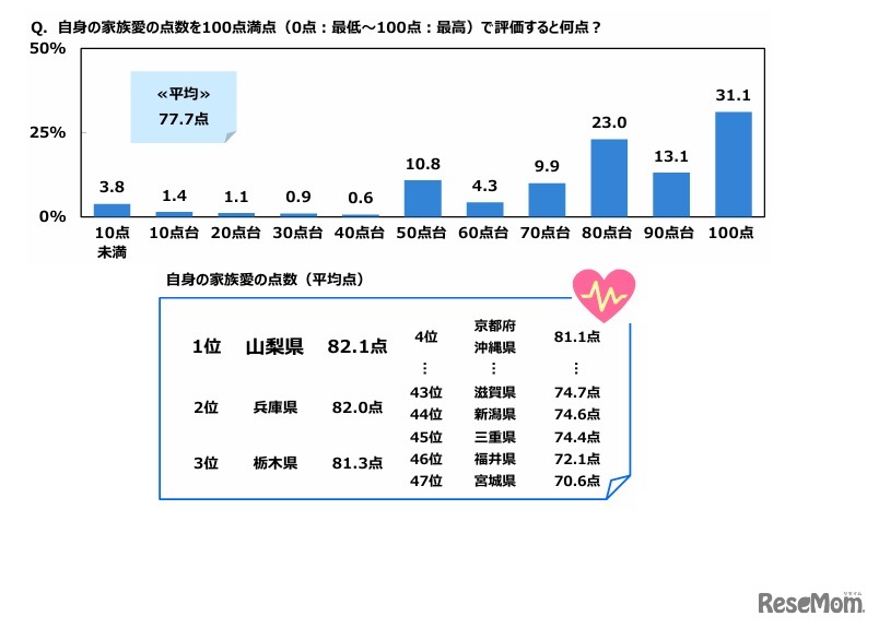 自身の家族愛の点数を100点満点で評価すると何点か