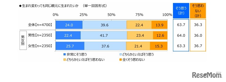 生まれ変わっても同じ親元に生まれたいか