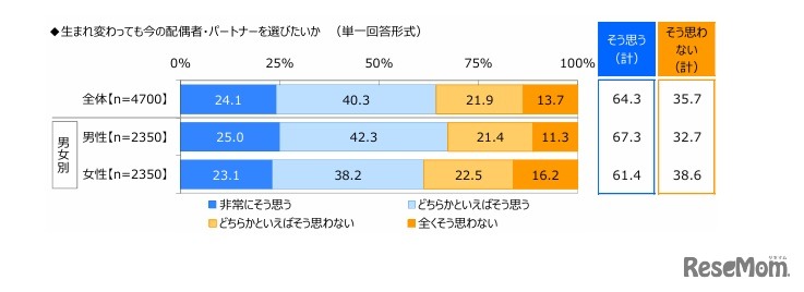 生まれ変わっても今の配偶者・パートナーを選びたいか
