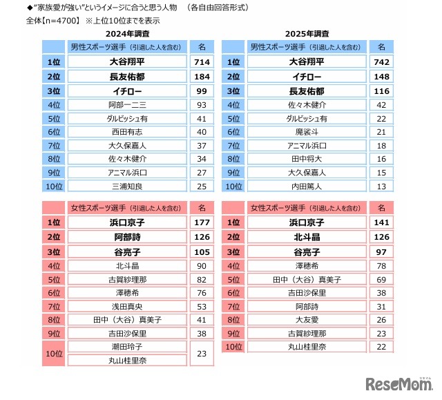 “家族愛が強い”というイメージにあうスポーツ選手（引退した人を含む）