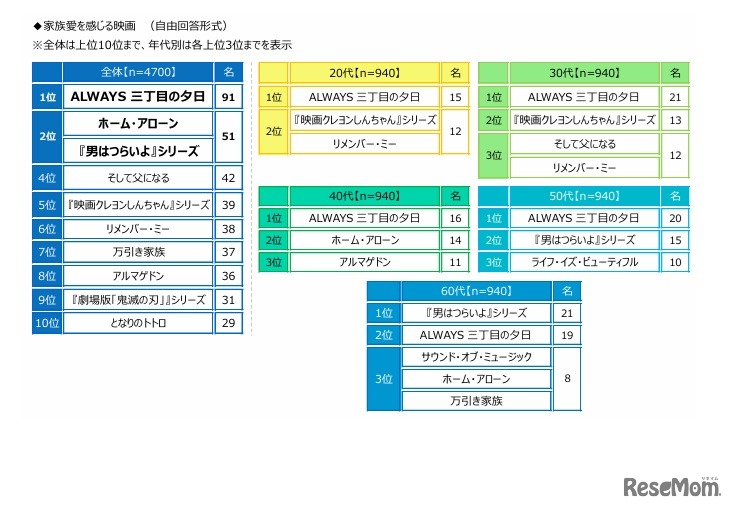 家族愛を感じる映画