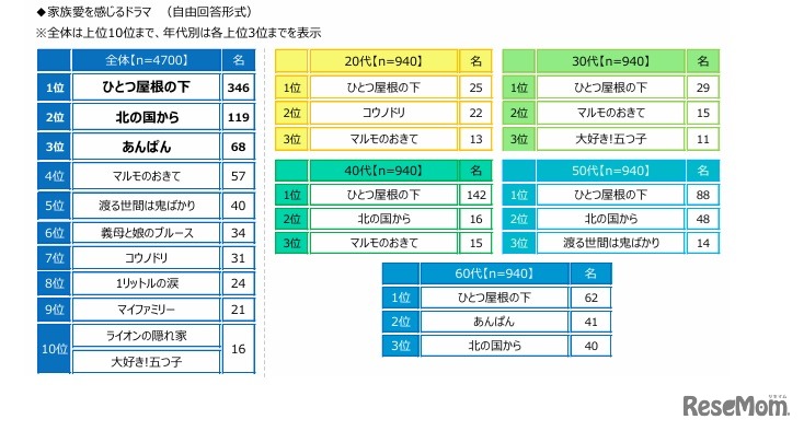 家族愛を感じるドラマ