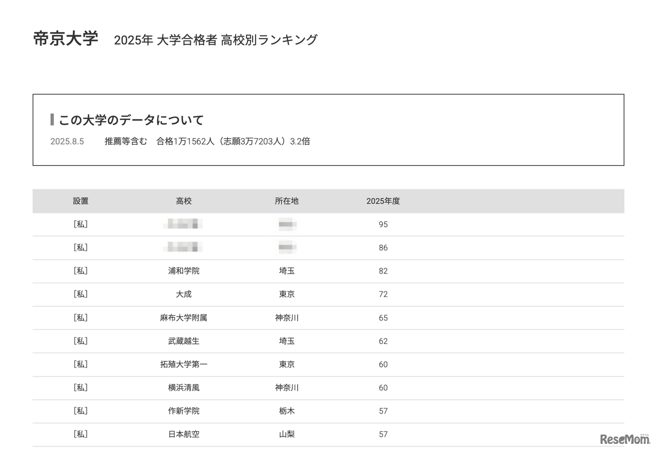 帝京大学2025年 大学合格者 高校別ランキング