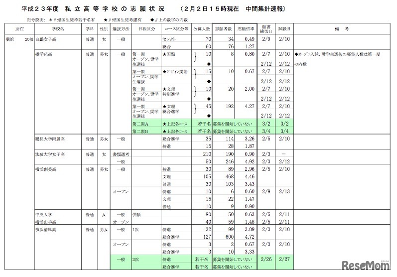 平成23年度私立高等学校の志願状況（2月2日15時現在中間集計速報）